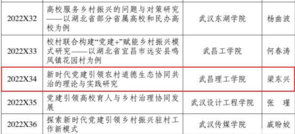 pp电子网站获批一项2022年度湖北省党建研究课题(图1)
